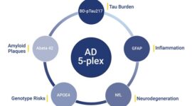 NULISAqpcr AD 5-plex Assay includes BD-pTau217, GFAP, NfL, AB42 and APOE4.
